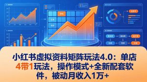 小红书虚拟资料矩阵玩法4.0：单店4带1玩法，操作模式+全新配套软件，被动月收入1万+-聊项目